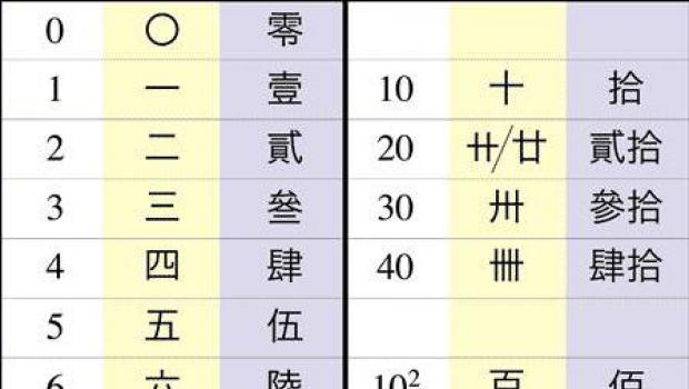 Большие числа в китайском языке